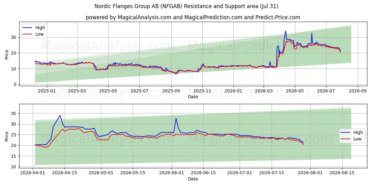  Nordic Flanges Group AB (NFGAB) Support and Resistance area (30 Jul) 