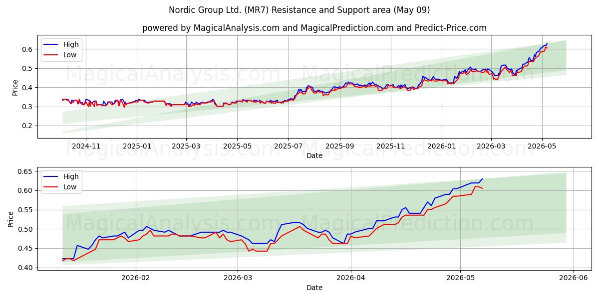  Nordic Group Ltd. (MR7) Support and Resistance area (08 May) 