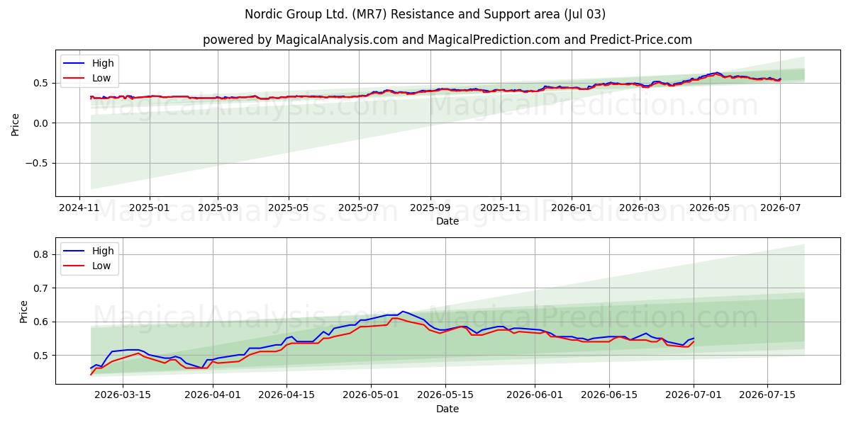  Nordic Group Ltd. (MR7) Support and Resistance area (02 Jul) 