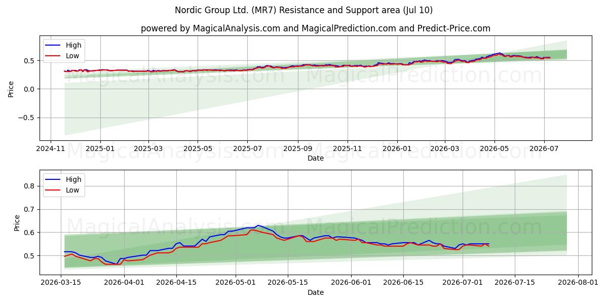  Nordic Group Ltd. (MR7) Support and Resistance area (09 Jul) 