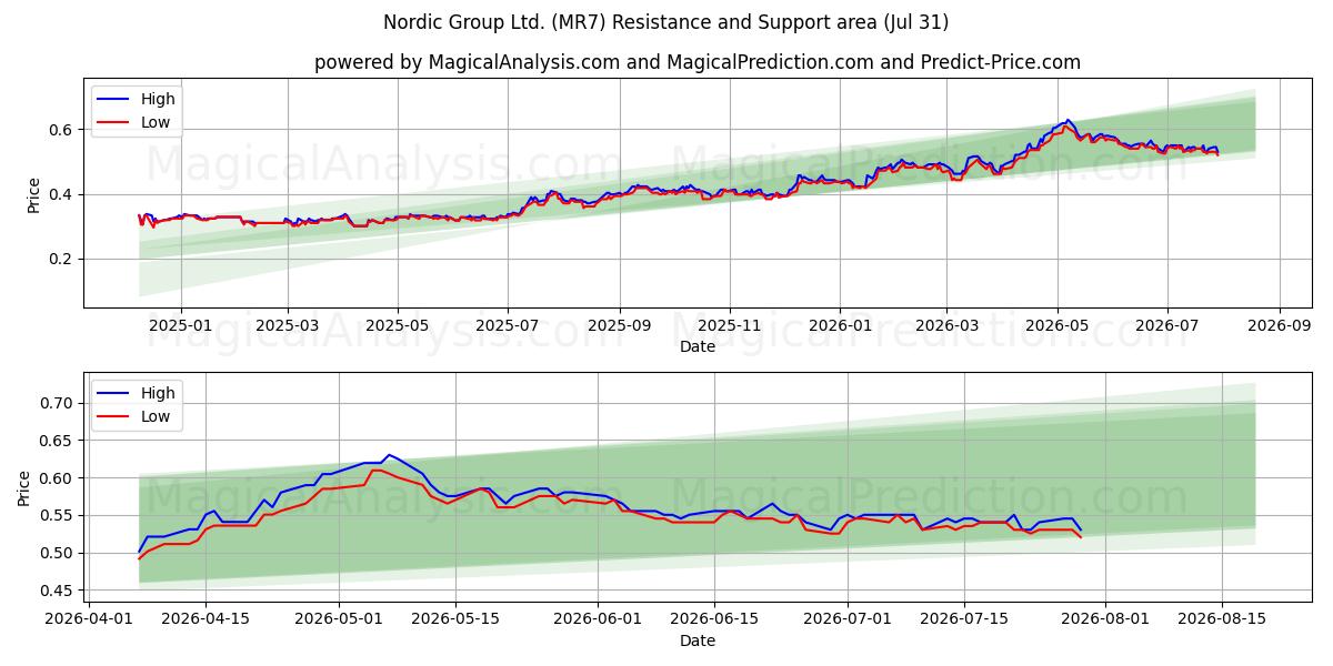  Nordic Group Ltd. (MR7) Support and Resistance area (30 Jul) 