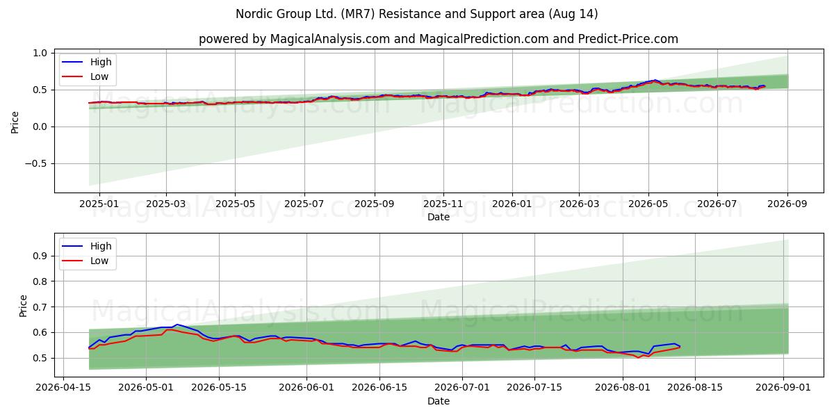  Nordic Group Ltd. (MR7) Support and Resistance area (13 Aug) 
