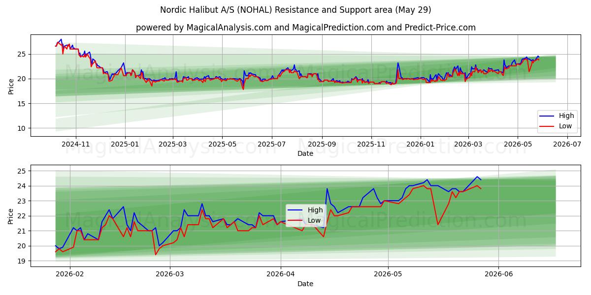 Nordic Halibut A/S (NOHAL) Support and Resistance area (28 May) 