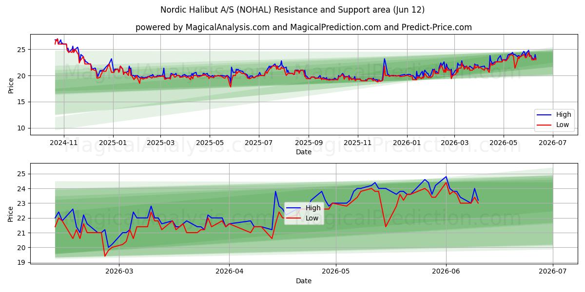  Nordic Halibut A/S (NOHAL) Support and Resistance area (11 Jun) 