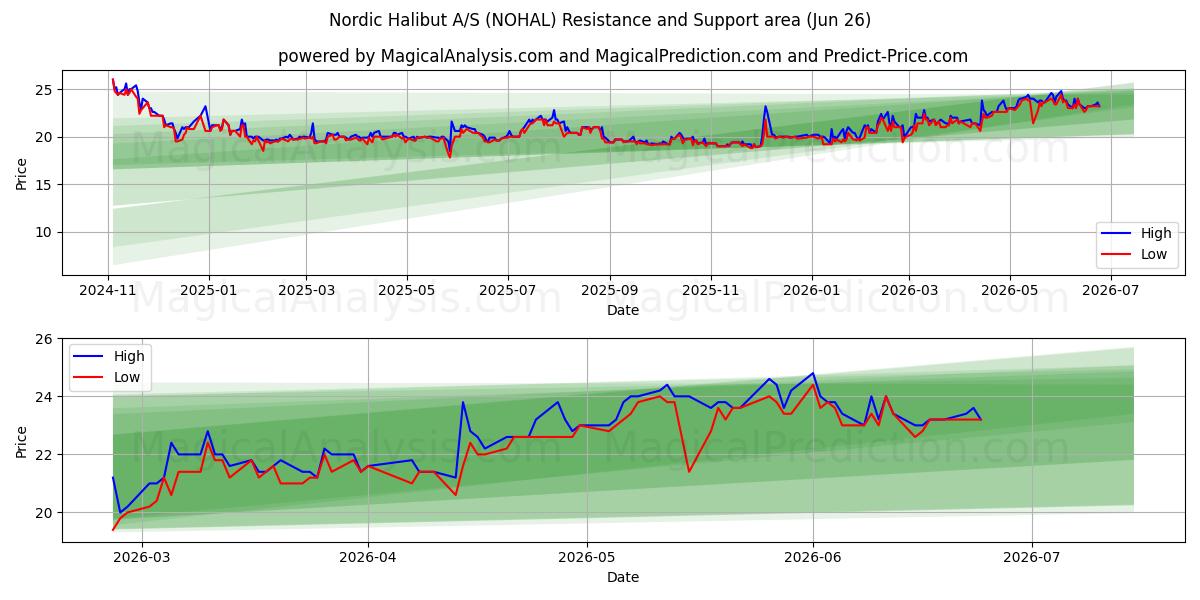  Nordic Halibut A/S (NOHAL) Support and Resistance area (25 Jun) 