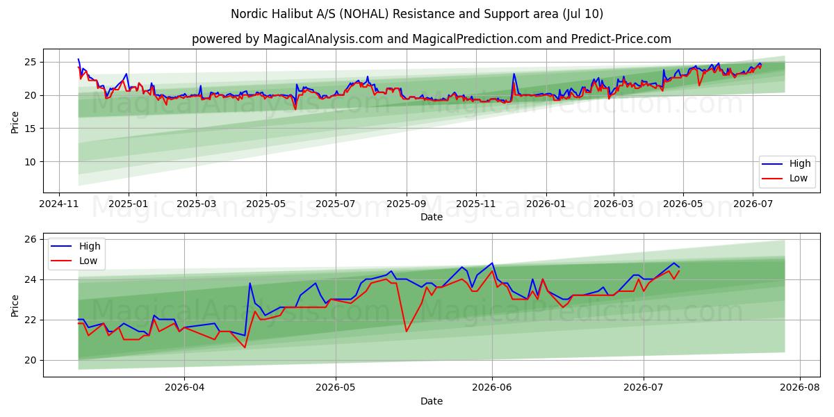  Nordic Halibut A/S (NOHAL) Support and Resistance area (09 Jul) 