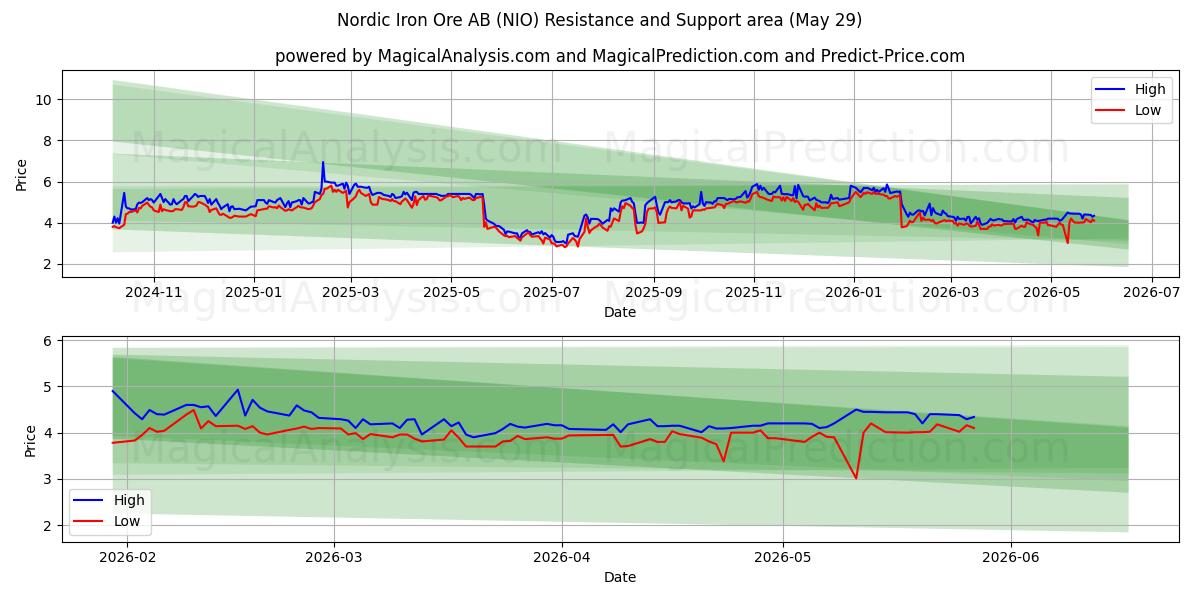  Nordic Iron Ore AB (NIO) Support and Resistance area (28 May) 