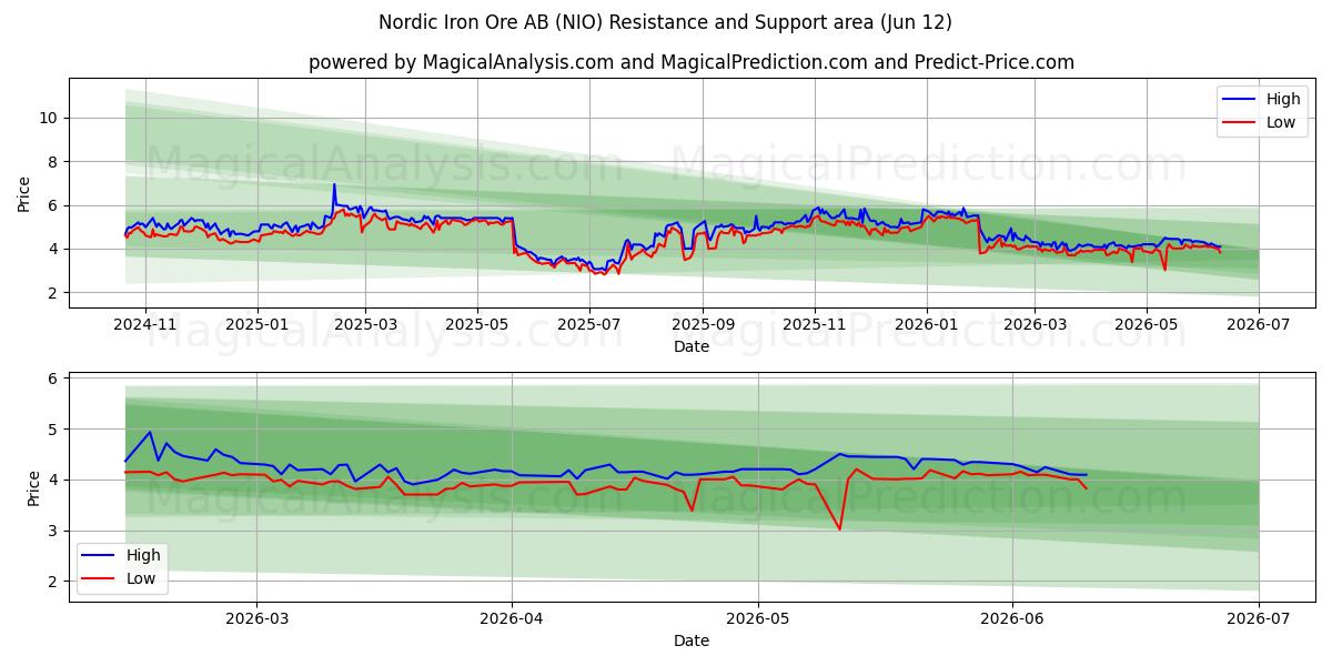  Nordic Iron Ore AB (NIO) Support and Resistance area (11 Jun) 