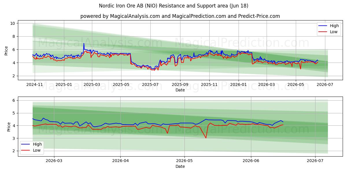  Nordic Iron Ore AB (NIO) Support and Resistance area (17 Jun) 