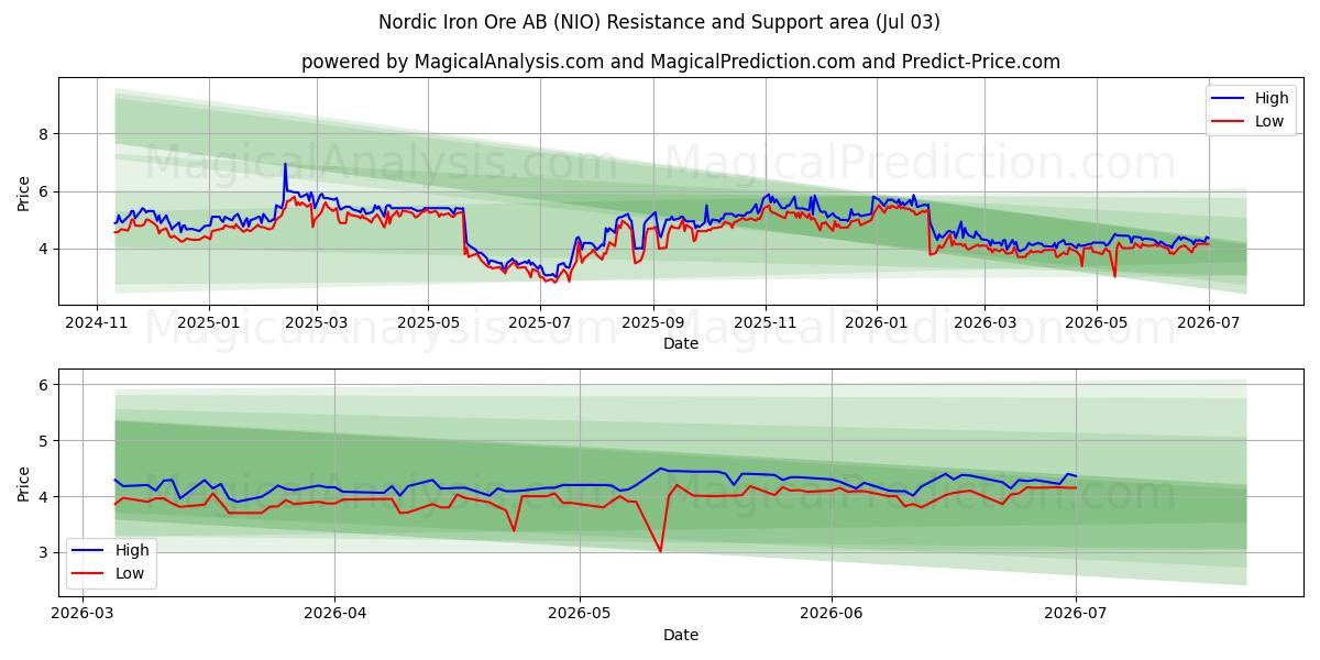  Nordic Iron Ore AB (NIO) Support and Resistance area (02 Jul) 