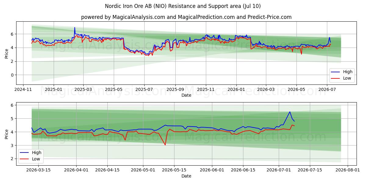  Nordic Iron Ore AB (NIO) Support and Resistance area (09 Jul) 