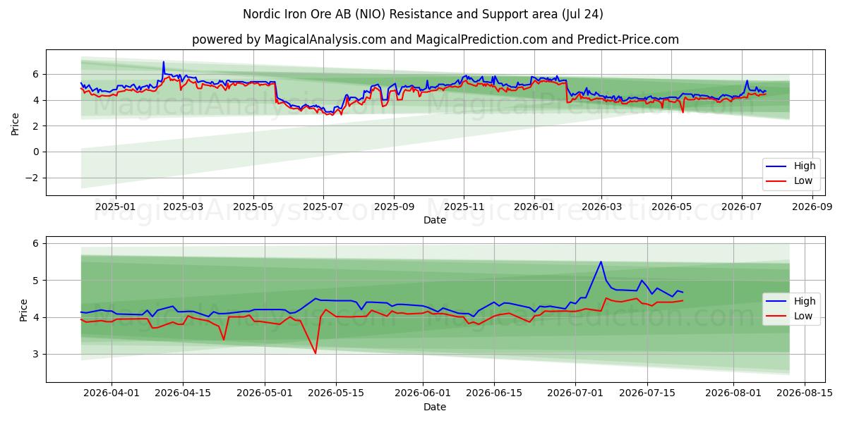  Nordic Iron Ore AB (NIO) Support and Resistance area (23 Jul) 