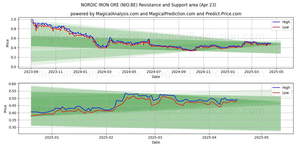  NORDIC IRON ORE (NIO.BE) Support and Resistance area (23 Apr) 