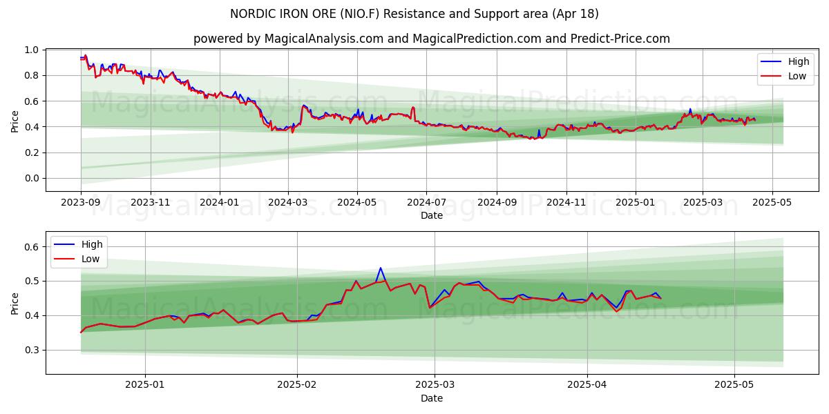  NORDIC IRON ORE (NIO.F) Support and Resistance area (18 Apr) 