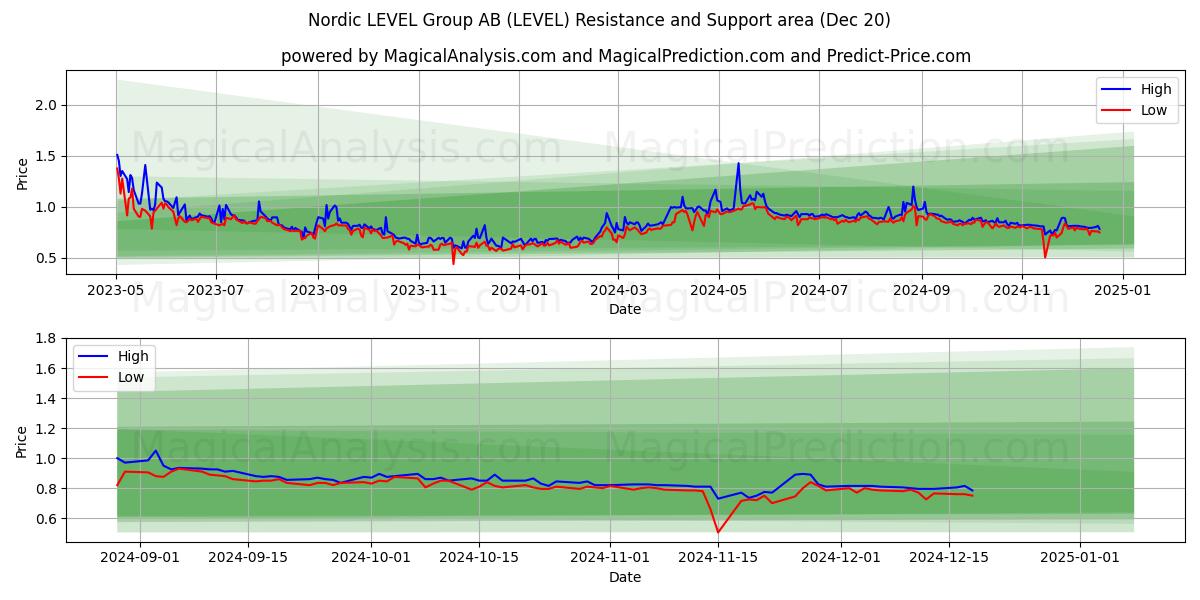  Nordic LEVEL Group AB (LEVEL) Support and Resistance area (20 Dec) 