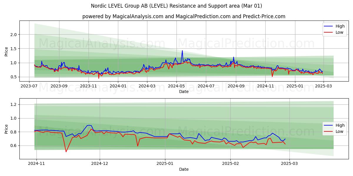  Nordic LEVEL Group AB (LEVEL) Support and Resistance area (01 Mar) 