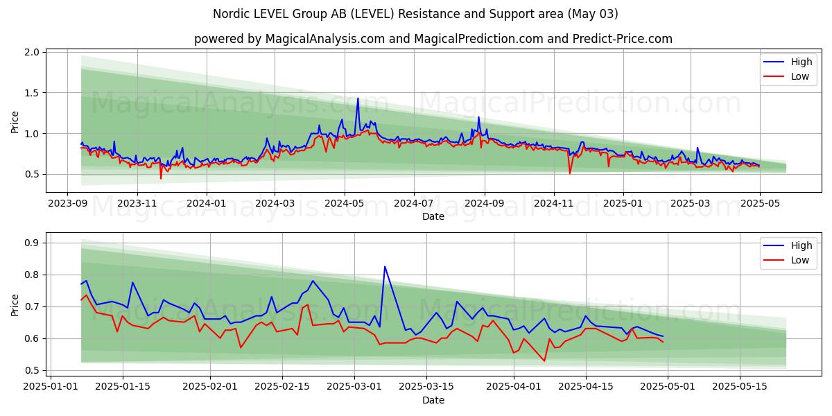 Nordic LEVEL Group AB (LEVEL) Support and Resistance area (03 May) Nordic LEVEL Group AB (LEVEL) Support and Resistance area (03 May)