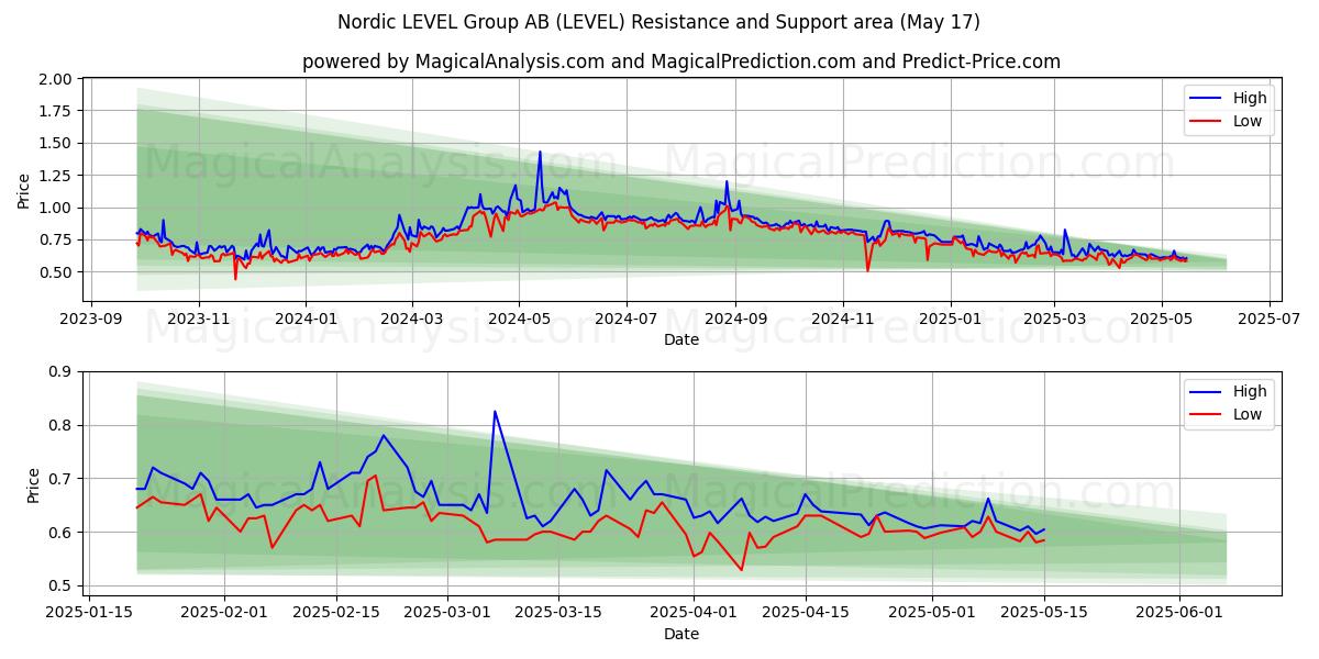  Nordic LEVEL Group AB (LEVEL) Support and Resistance area (17 May) 