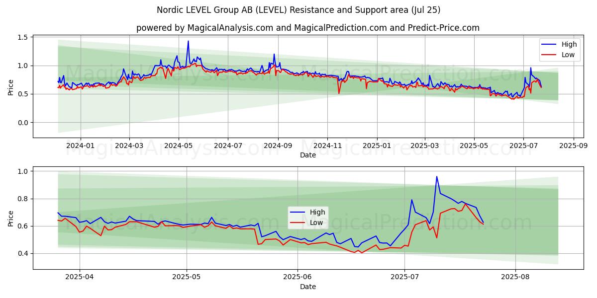  Nordic LEVEL Group AB (LEVEL) Support and Resistance area (24 Jul) 
