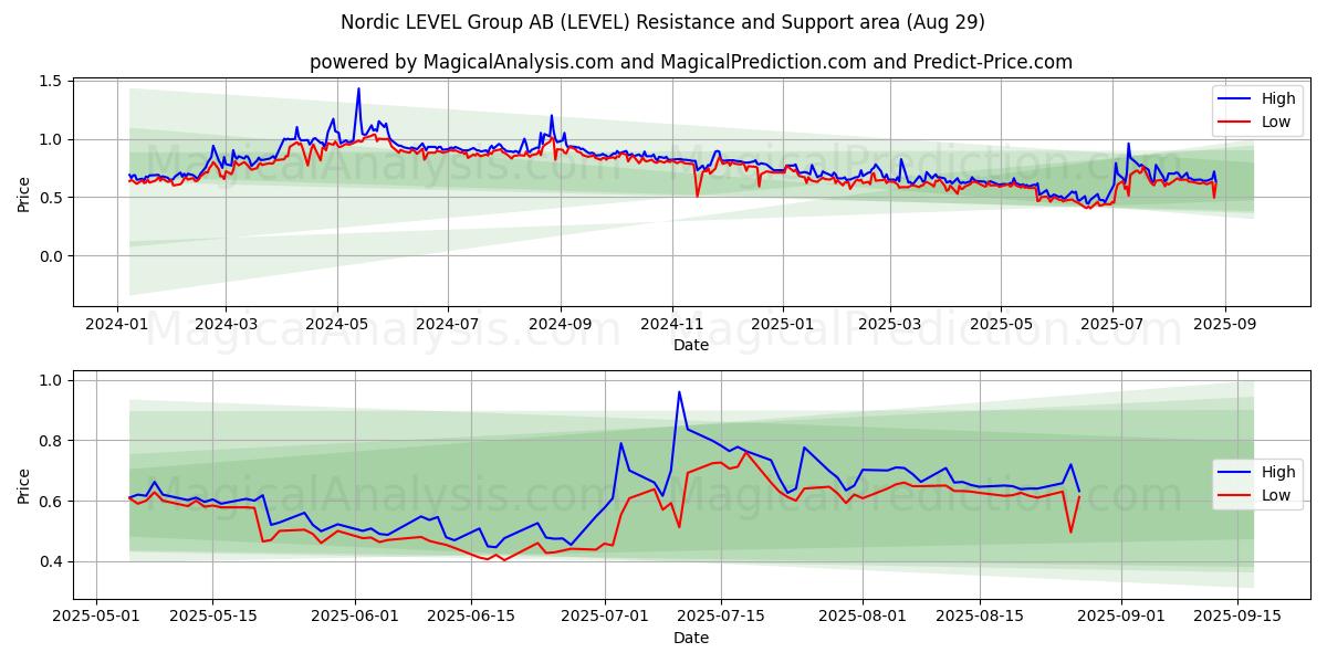  Nordic LEVEL Group AB (LEVEL) Support and Resistance area (28 Aug) 