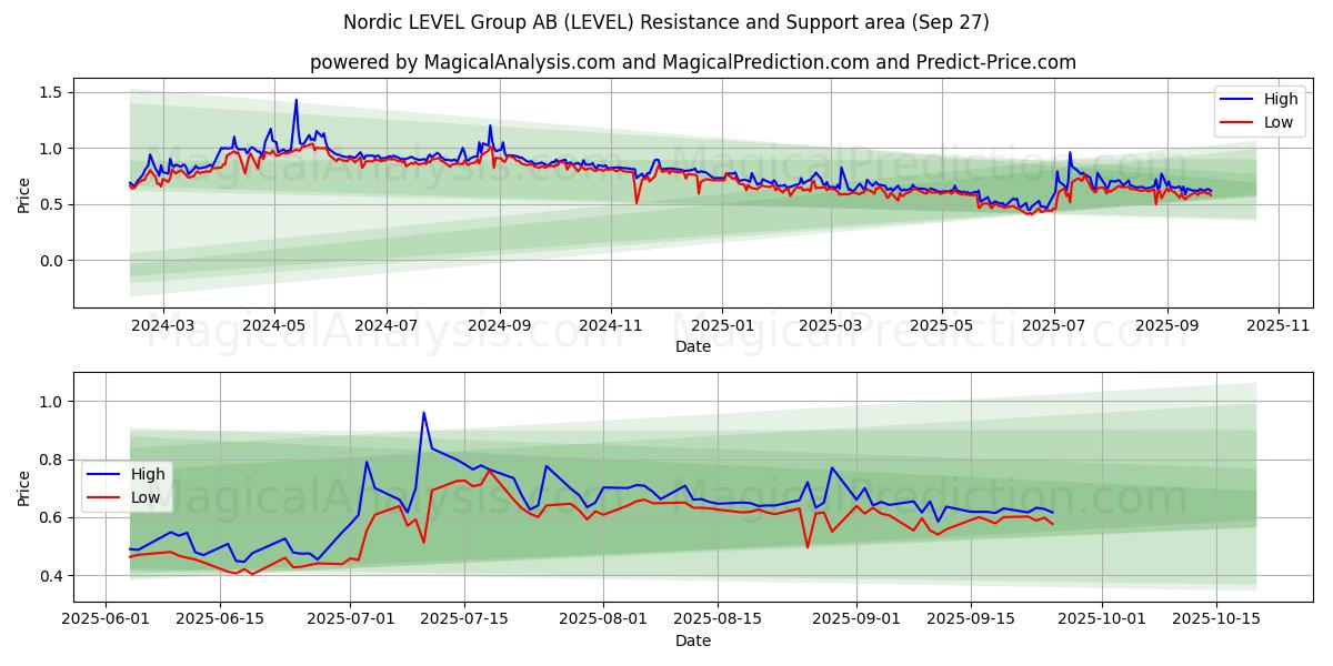  Nordic LEVEL Group AB (LEVEL) Support and Resistance area (26 Sep) 