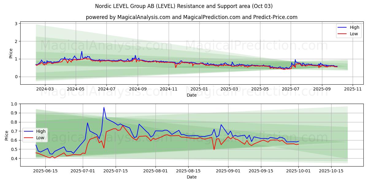 Nordic LEVEL Group AB (LEVEL) Support and Resistance area (01 Oct) 