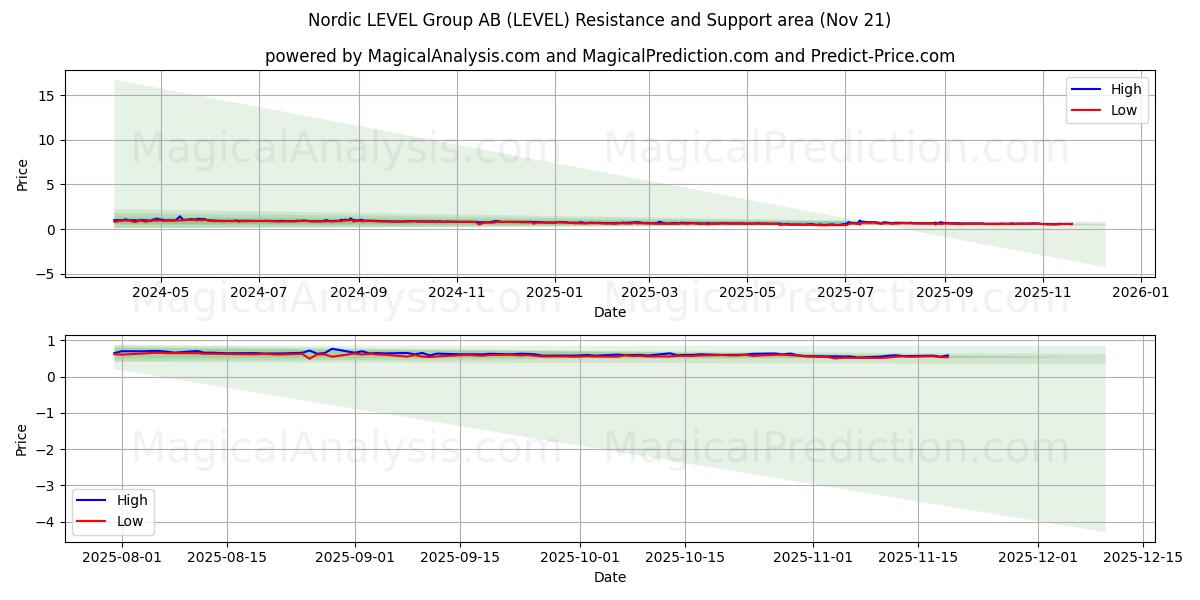  Nordic LEVEL Group AB (LEVEL) Support and Resistance area (20 Nov) 