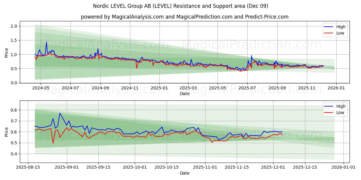  Nordic LEVEL Group AB (LEVEL) Support and Resistance area (08 Dec) 