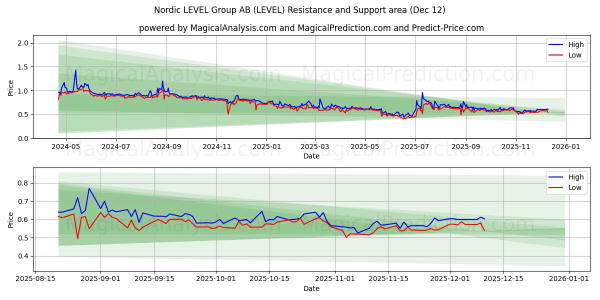  Nordic LEVEL Group AB (LEVEL) Support and Resistance area (11 Dec) 
