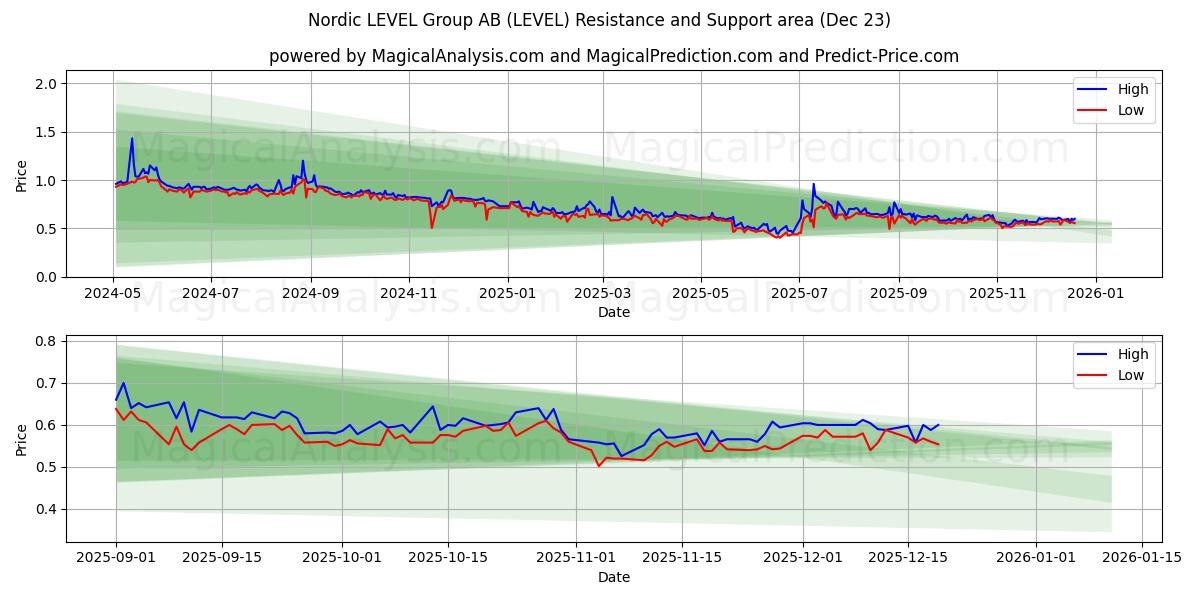  Nordic LEVEL Group AB (LEVEL) Support and Resistance area (22 Dec) 