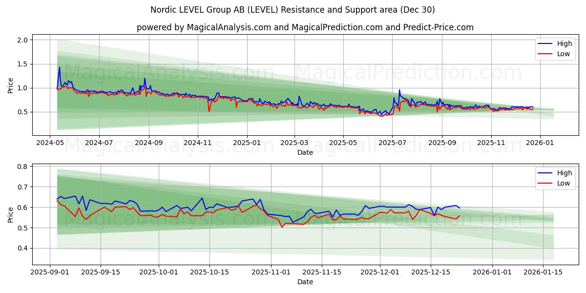  Nordic LEVEL Group AB (LEVEL) Support and Resistance area (29 Dec) 