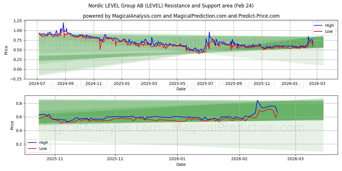  Nordic LEVEL Group AB (LEVEL) Support and Resistance area (23 Feb) 