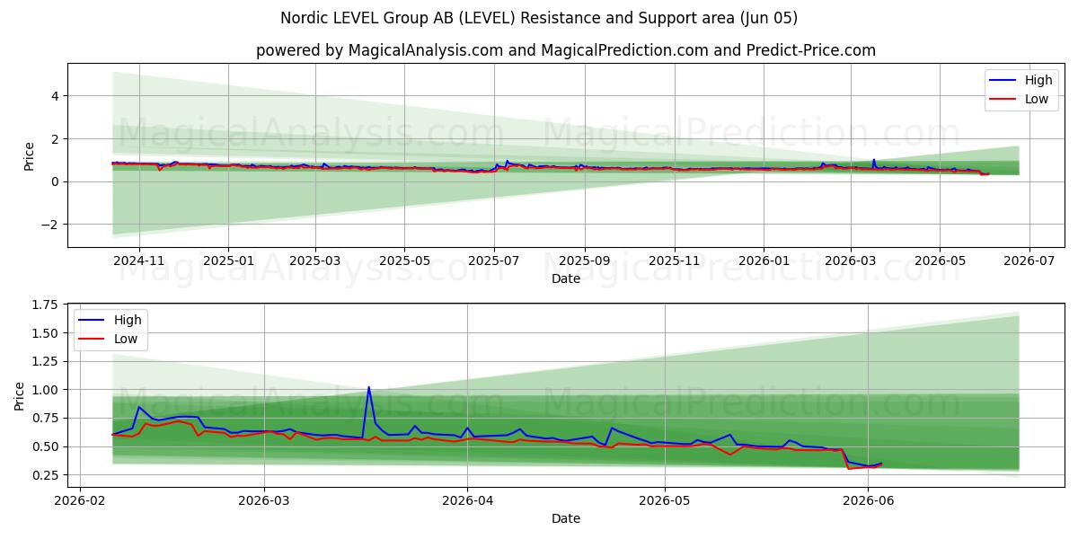  Nordic LEVEL Group AB (LEVEL) Support and Resistance area (02 Jun) 