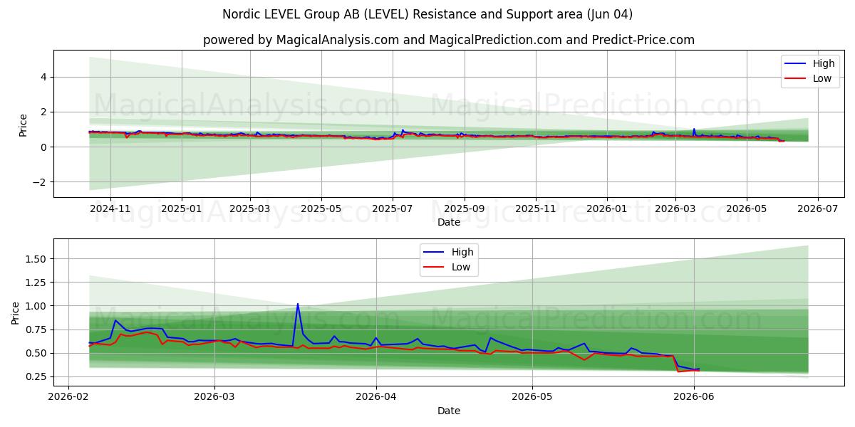  Nordic LEVEL Group AB (LEVEL) Support and Resistance area (03 Jun) 