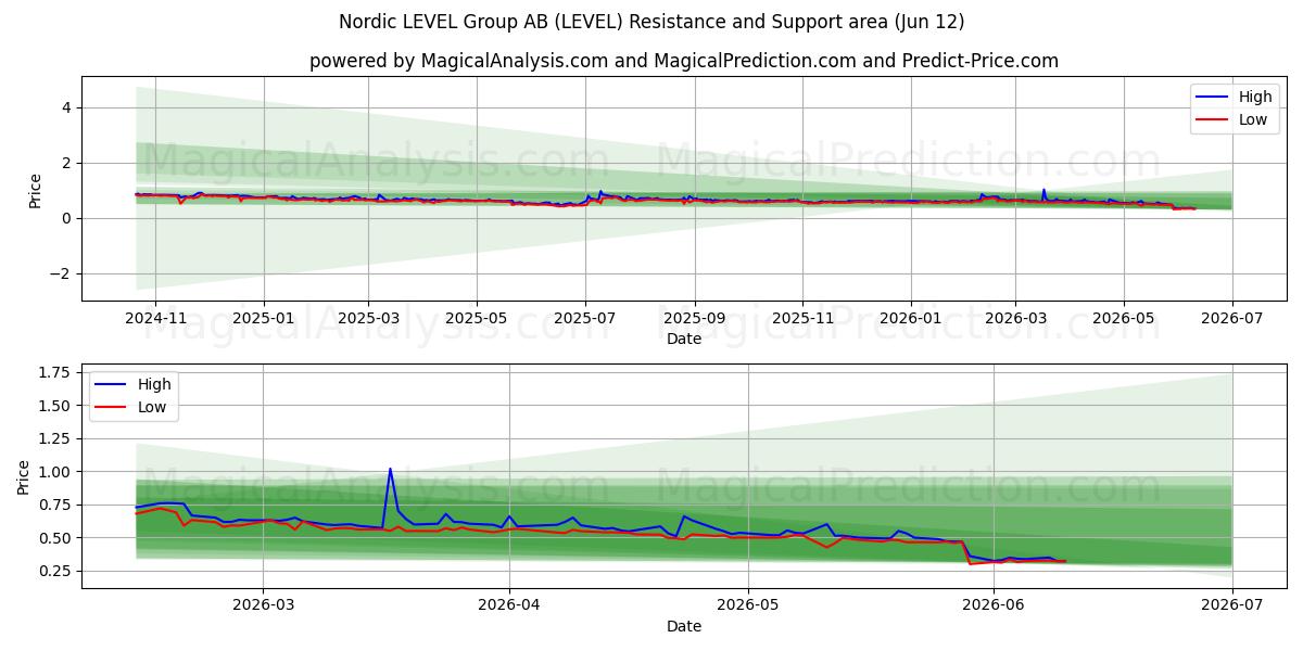  Nordic LEVEL Group AB (LEVEL) Support and Resistance area (08 Jun) 