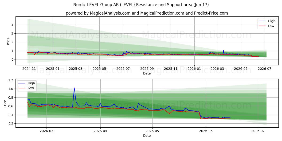  Nordic LEVEL Group AB (LEVEL) Support and Resistance area (11 Jun) 