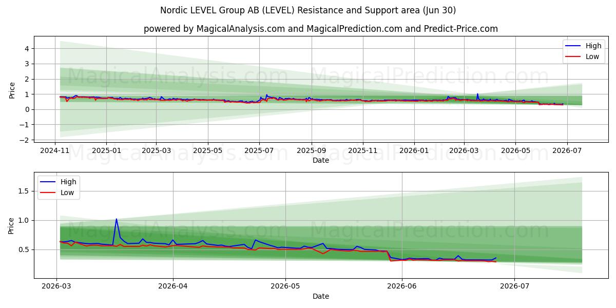  Nordic LEVEL Group AB (LEVEL) Support and Resistance area (29 Jun) 