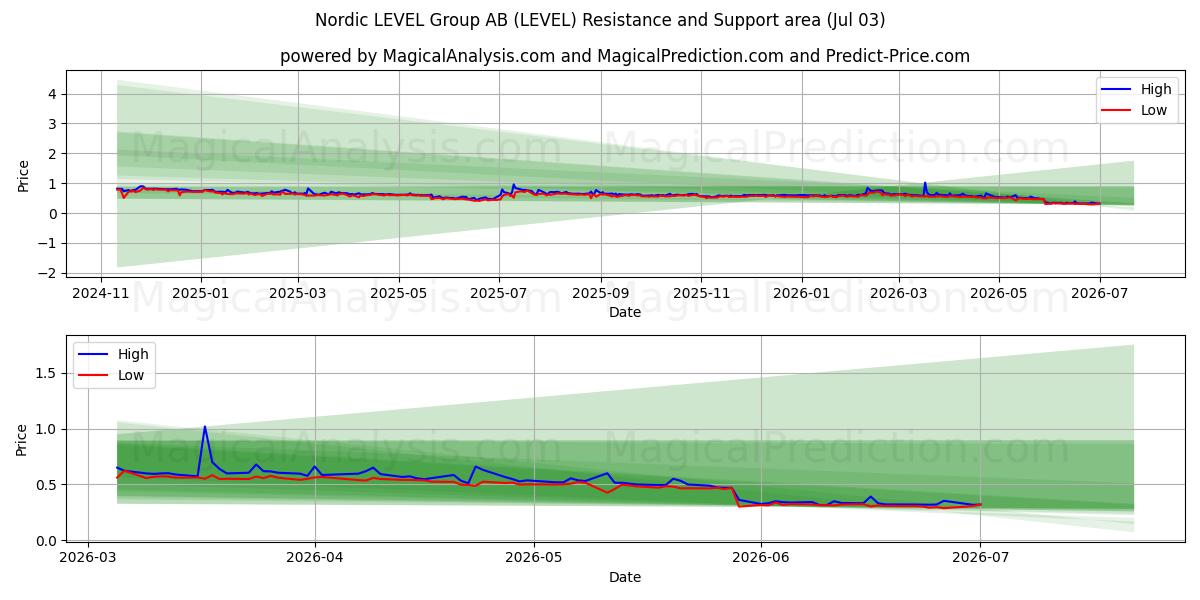 Nordic LEVEL Group AB (LEVEL) Support and Resistance area (02 Jul) 