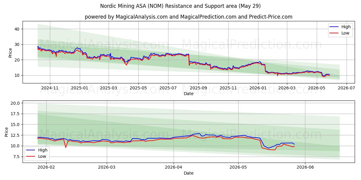  Nordic Mining ASA (NOM) Support and Resistance area (28 May) 