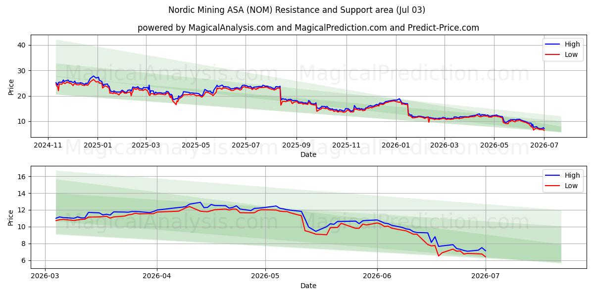  Nordic Mining ASA (NOM) Support and Resistance area (02 Jul) 