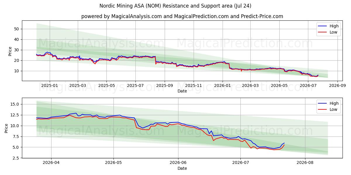  Nordic Mining ASA (NOM) Support and Resistance area (23 Jul) 