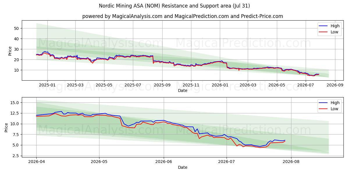  Nordic Mining ASA (NOM) Support and Resistance area (30 Jul) 