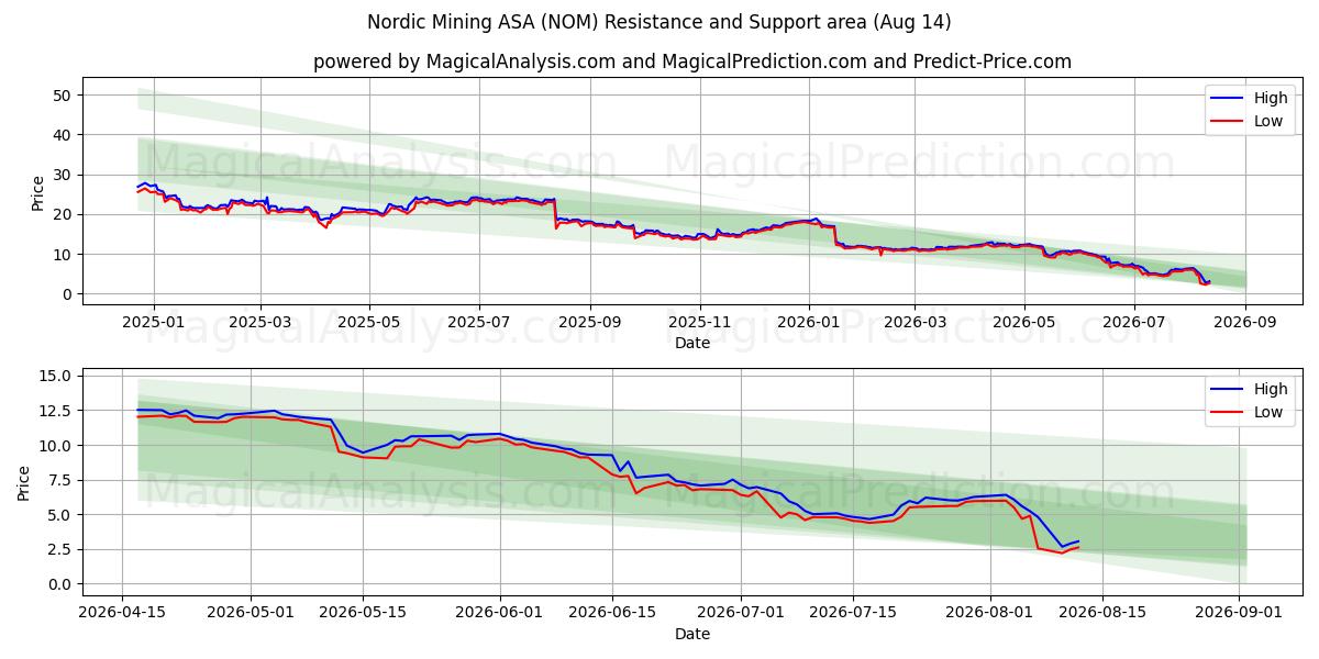  Nordic Mining ASA (NOM) Support and Resistance area (12 Aug) 