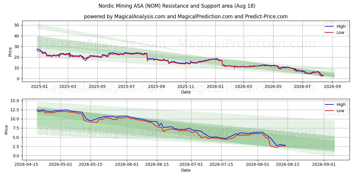  Nordic Mining ASA (NOM) Support and Resistance area (17 Aug) 