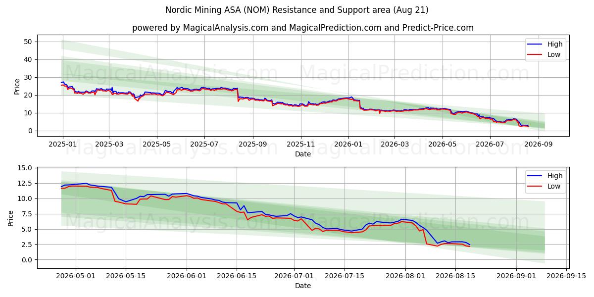  Nordic Mining ASA (NOM) Support and Resistance area (20 Aug) 