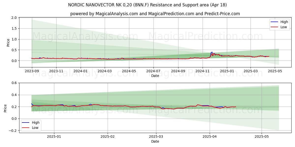  NORDIC NANOVECTOR NK 0,20 (8NN.F) Support and Resistance area (18 Apr) 