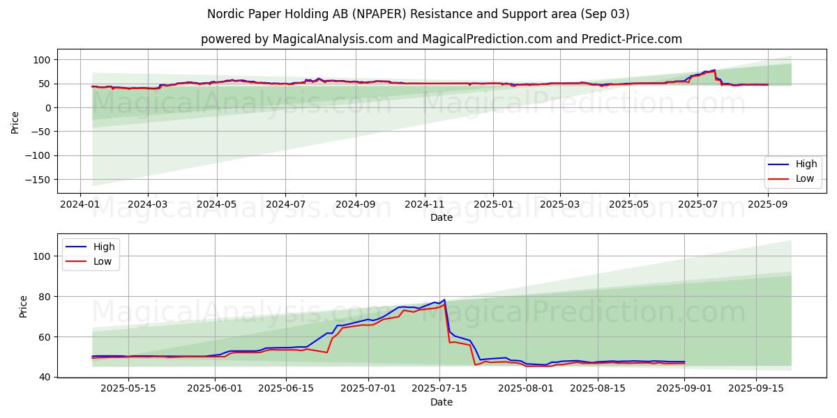  Nordic Paper Holding AB (NPAPER) Support and Resistance area (02 Sep) 