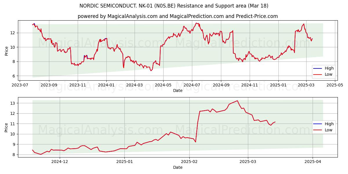  NORDIC SEMICONDUCT. NK-01 (N0S.BE) Support and Resistance area (18 Mar) 