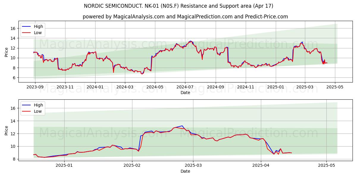  NORDIC SEMICONDUCT. NK-01 (N0S.F) Support and Resistance area (17 Apr) 