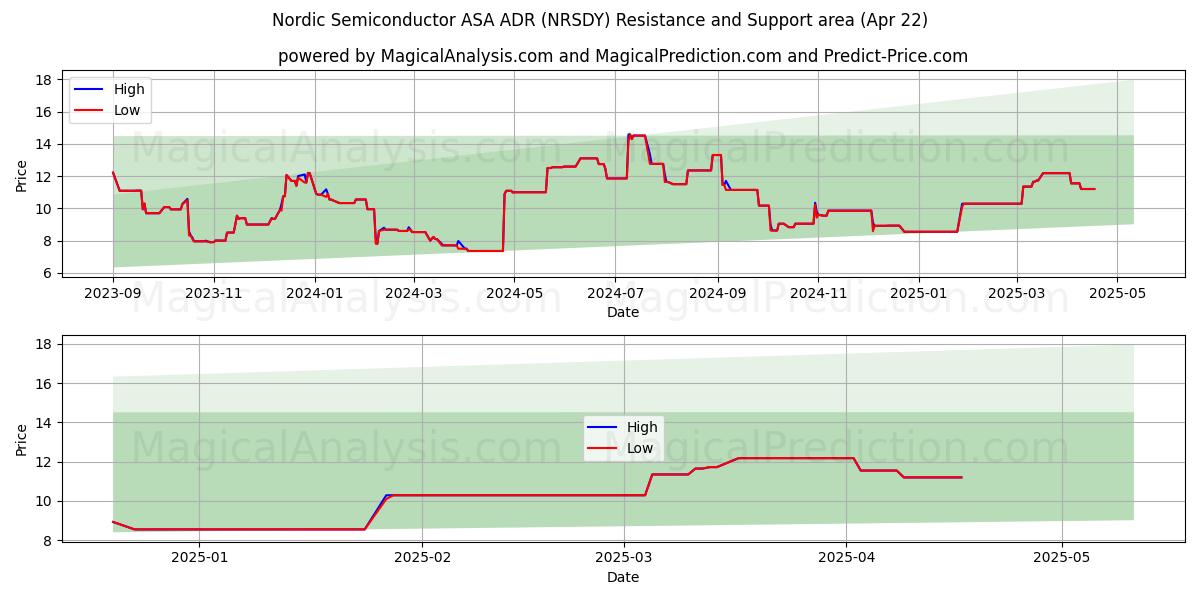  Nordic Semiconductor ASA ADR (NRSDY) Support and Resistance area (22 Apr) 